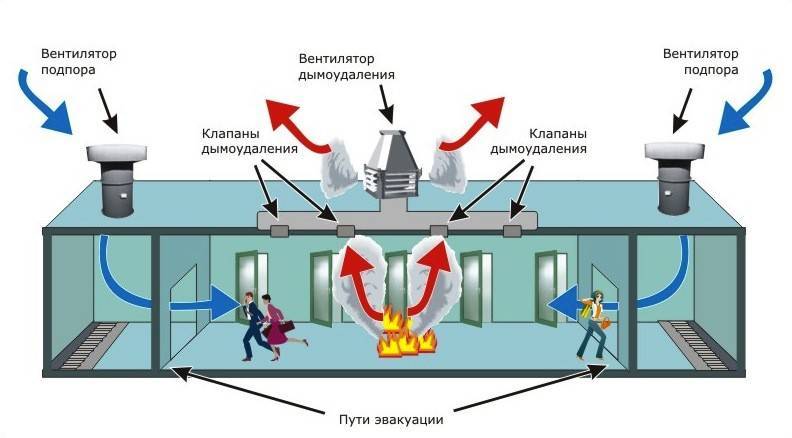 Противодымная вентиляция: область применения, проектирование, монтаж - пожарные сигнализации