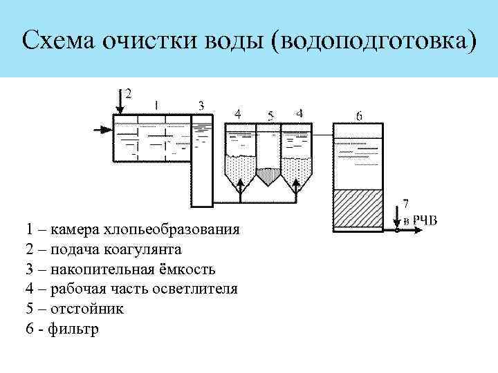 Схема очистки природных вод