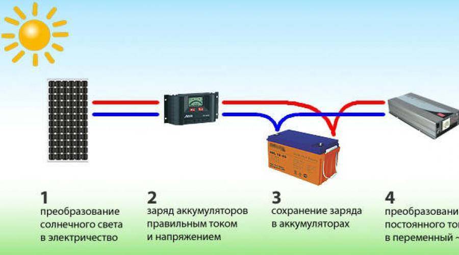 Гибридный инвертор, что это такое, как работает, критерии выбора, подключение, популярные модели - elektrikexpert.ru