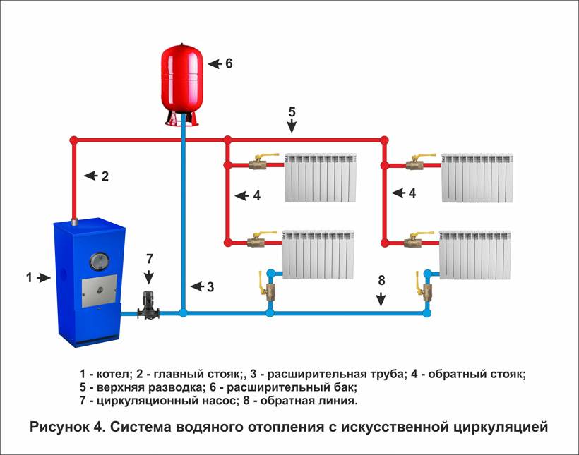 Установка расширительного бака. на подачу или обратку?