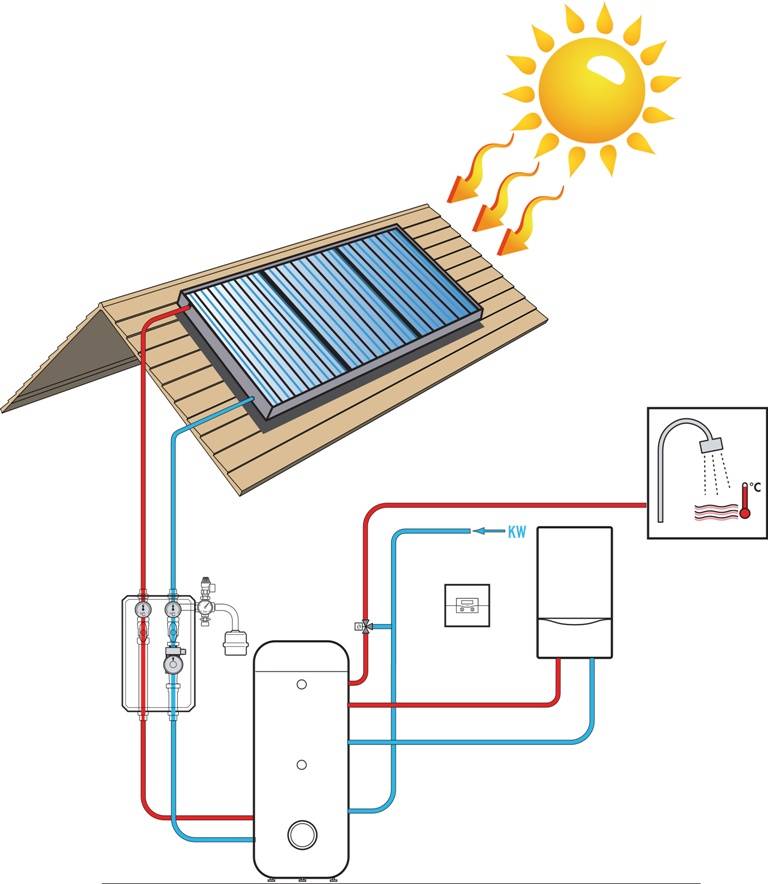 Водонагреватели на солнечных батареях для дома — вентиляция, кондиционирование и отопление
