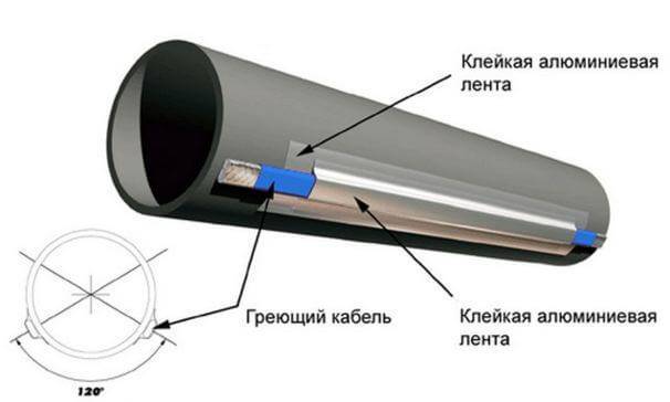Как установить греющий кабель для водопровода внутри трубы своими руками: обзор +видео