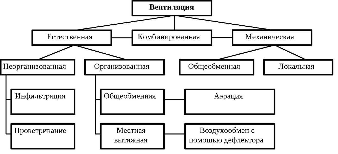 Виды систем вентиляции, их назначение и устройство