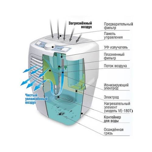 Ионизатор воздуха для дома: необходимость установки и основное назначение