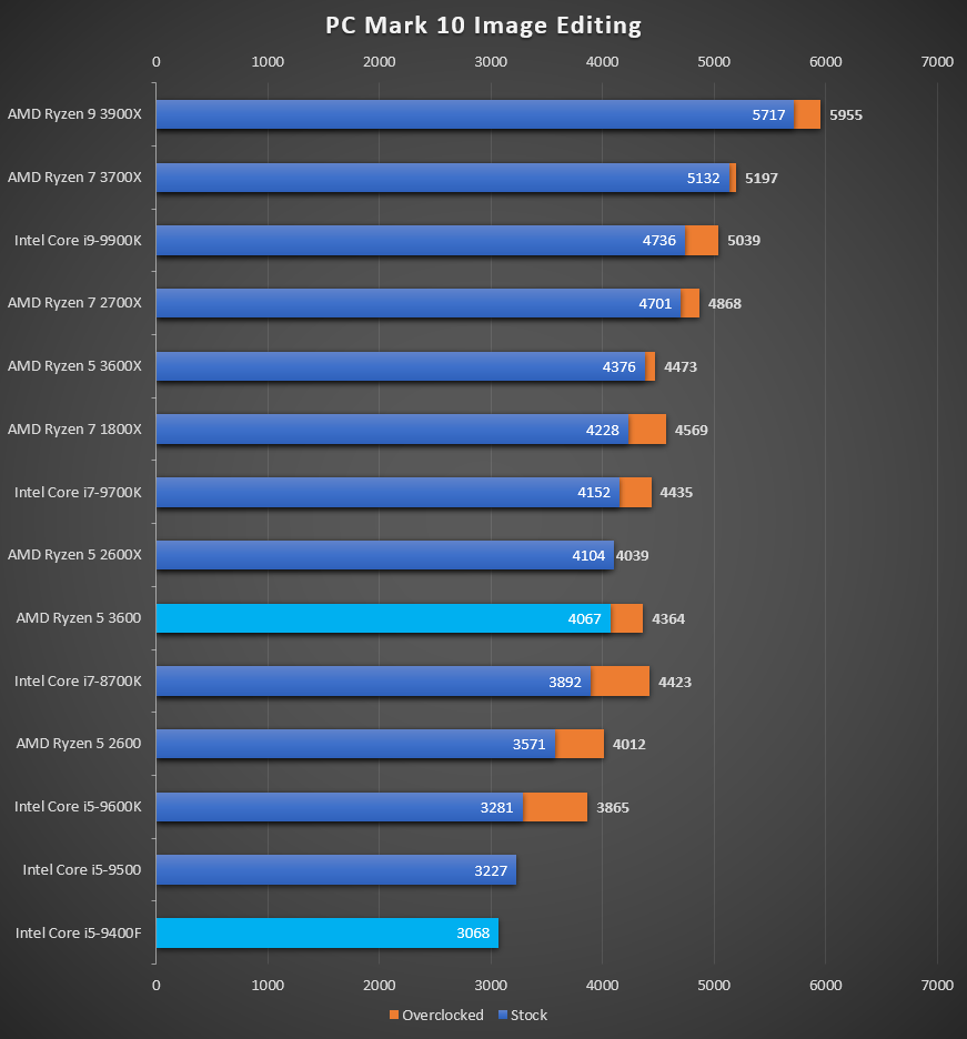 Сравнение процессоров vs. AMD Ryzen 5 3600. Процессор Intel Core i5 или AMD Ryzen 5. AMD Ryzen 5 vs Intel Core i5. Процессор АМД райзен 5.