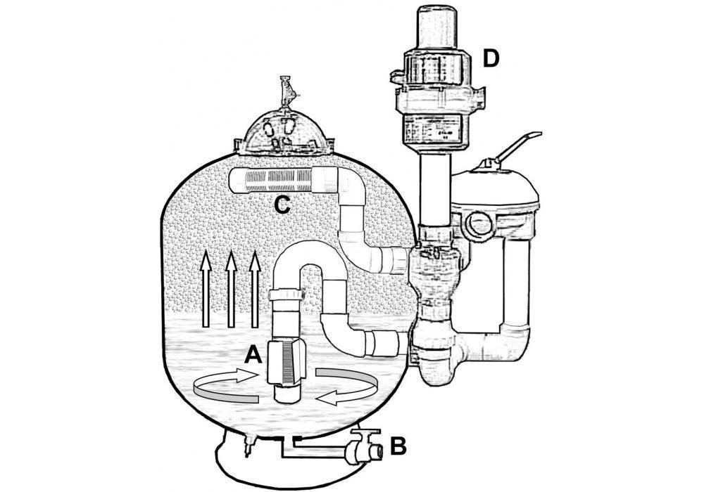 Как работает песчаный фильтр для бассейна. Песочный фильтр Арго 24 схема. Конструкция песчаного фильтра для бассейна. Схема фильтр насоса песчаного. Схема самодельного песочного фильтра для бассейна.