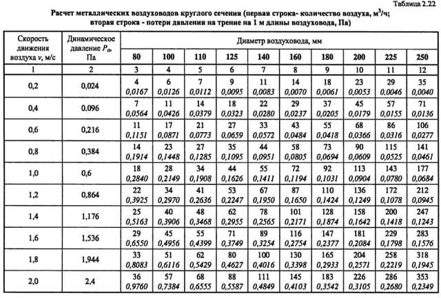 Скорость воздуха в воздуховоде: формула расчета по сечению, таблицы