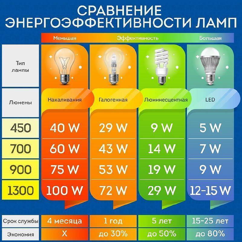 Светодиодные лампы для дома и квартиры: рейтинг, как выбрать лучшие