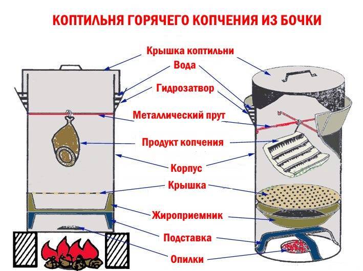 Лучшие коптильни для горячего копчения - рейтинг 2022
