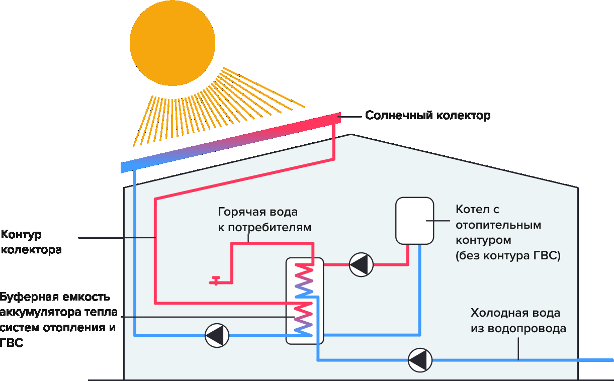 Солнечные батареи для отопления частного дома