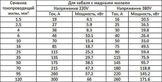 Поперечное сечение проводника. как рассчитать поперечное сечение проводника
