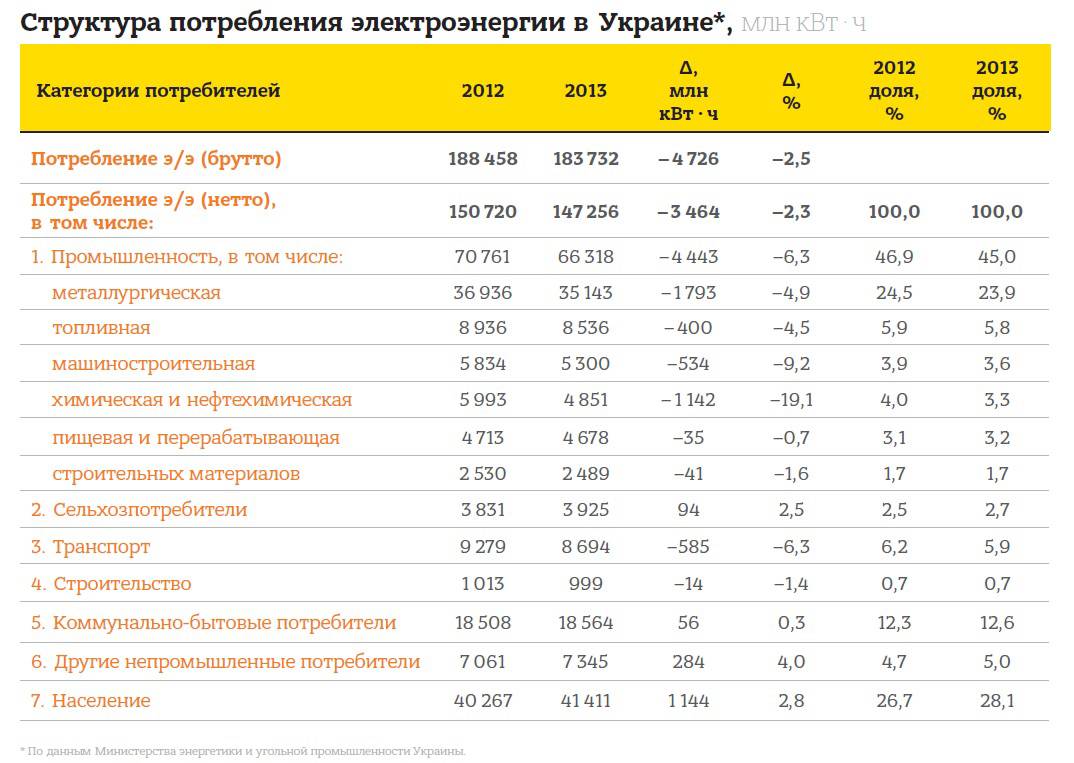 Сколько киловатт электроэнергии потребляет кондиционер в час, в месяц