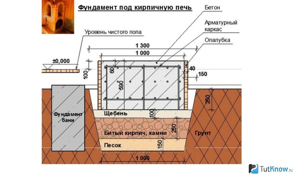 Фундамент под печь в бане своими руками