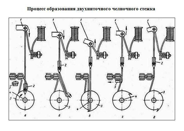 Кинематическая схема челнока