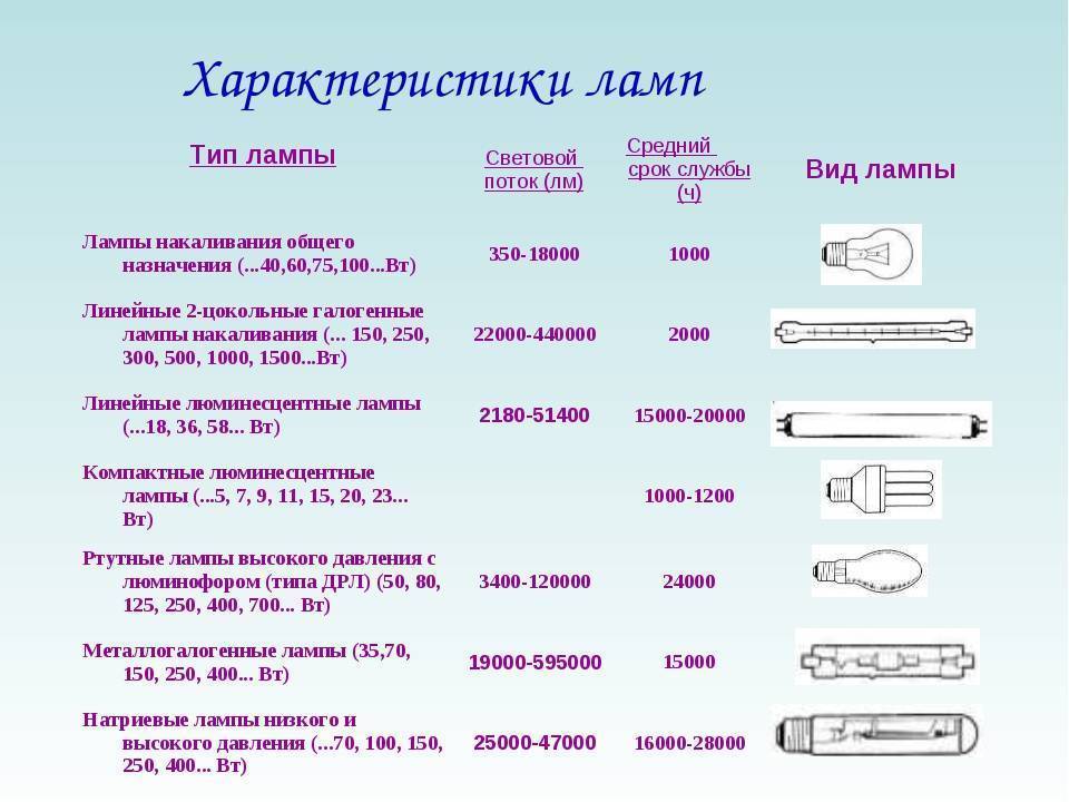 Виды ламп освещения и их характеристики