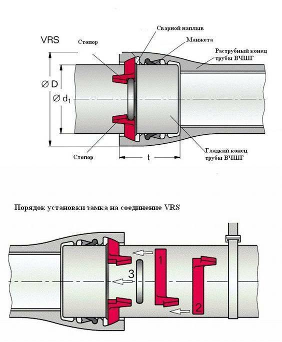 Соединение труб: разновидности соединений и их характеристики