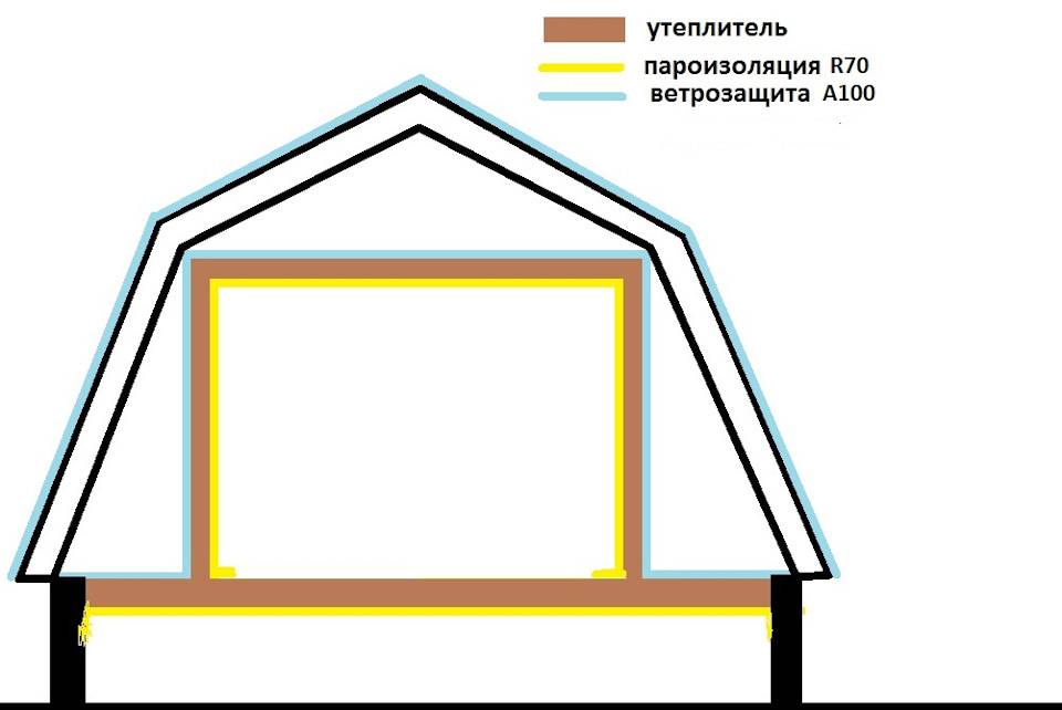 Правильная мансардная крыша