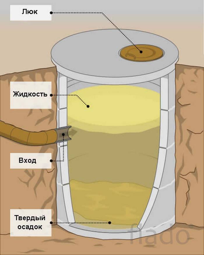 Сливная яма: как самостоятельно сделать сливную яму и необходимые материалы
сливная яма: как самостоятельно сделать сливную яму и необходимые материалы