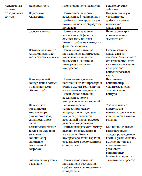 Основные неисправности кондиционера и способы их устранения – как решить проблемы домашней сплит-системы