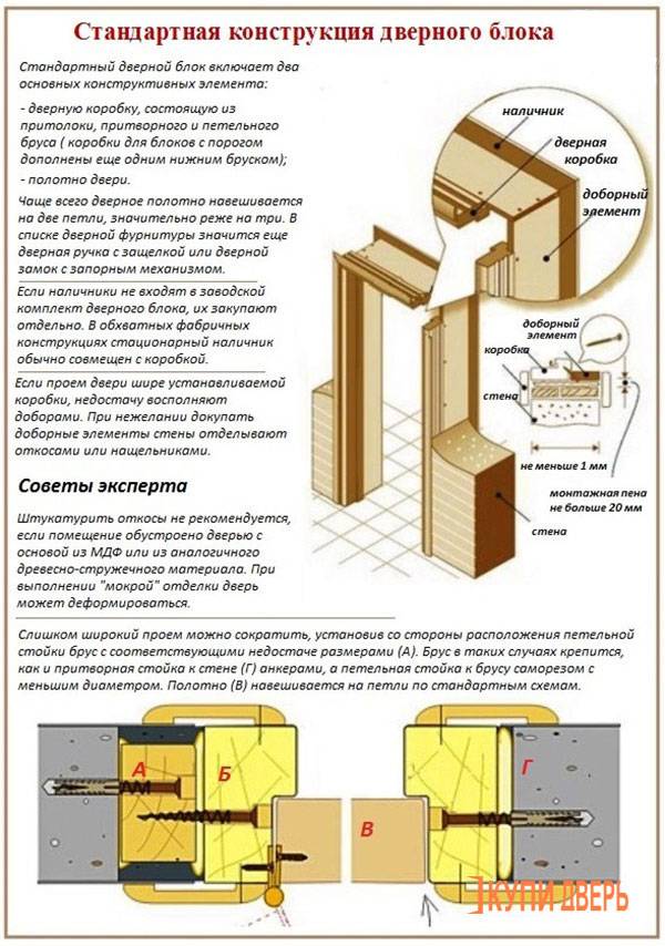 Как устанавливать двери правильно самостоятельно :: syl.ru