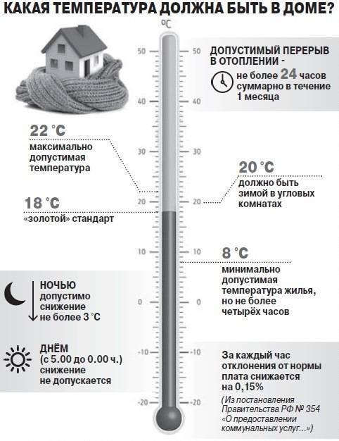 Комнатная температура. Норма температуры в квартире. Какая температура должна быть дома. Норма температуры тепла в квартире. Норма температуры в квартире в отопительный.