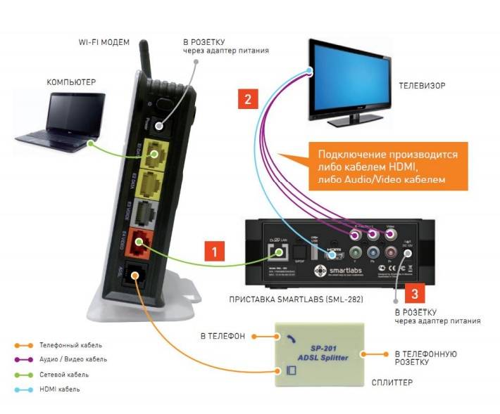 Как подключить iptv приставку к телевизору samsung и lg smart tv