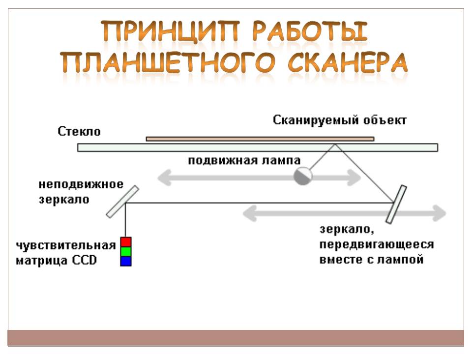 Схема действия сканера