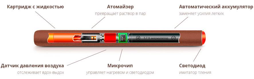 Как устроена электронная сигарета одноразовая схема