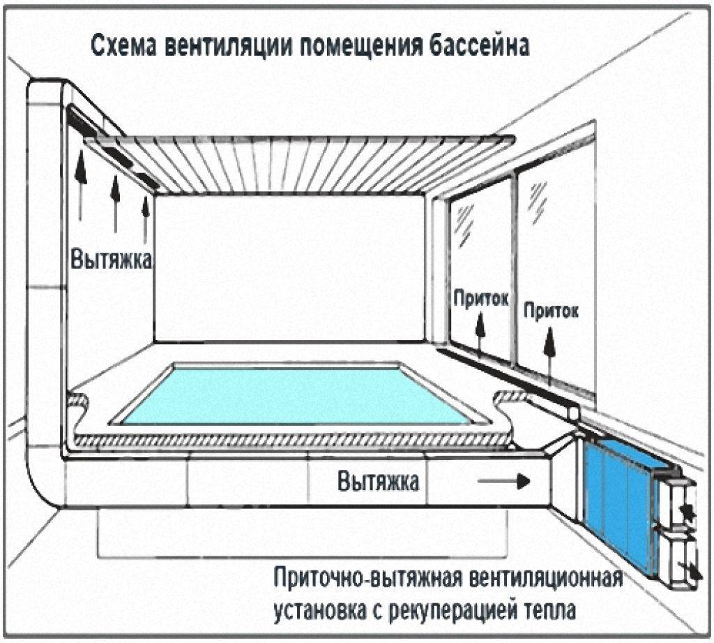 Схемы воздухообмена в помещении