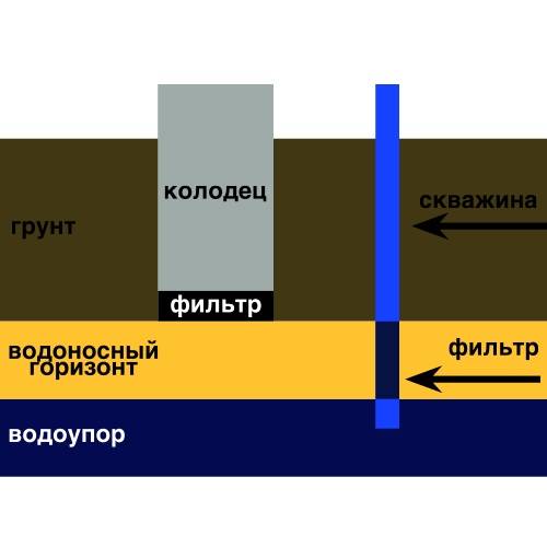 Что лучше: колодец или скважина — плюсы и минусы, сравнение, выбор для дома и дачи. что лучше — скважина или колодец? сравнительный обзор