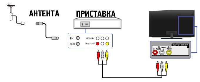 Как подключить телевизор к ресиверу: инструкция :: syl.ru