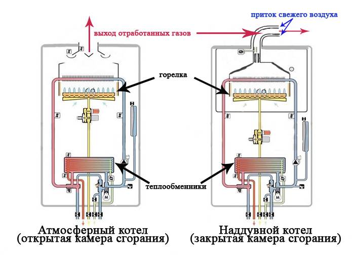 Как работает двухконтурный газовый котел. Газовый котел клапан воздуха. Строение двухконтурной колонки газовой. Двухконтурный котел gaz 4000 в разрезе схема. Как правильно собрать двухконтурный котел газовый настенный.