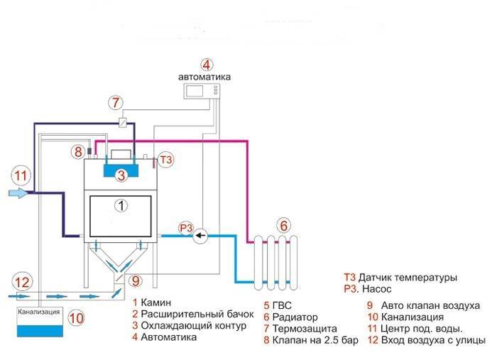Печное отопление с водяным контуром: устройство системы и правила монтажа