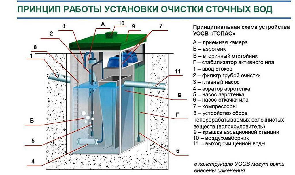 Обзор септик для дачи топас, принцип работы, устройство, достоинства и недостатки
