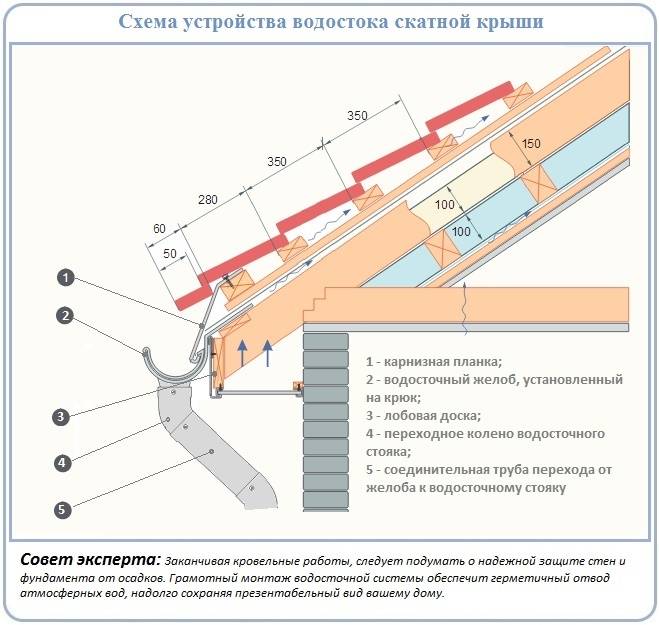 Как правильно крепить водосток: инструкция по монтажу желобов к крыше / водостоки / системы канализации / публикации / санитарно-технические работы
