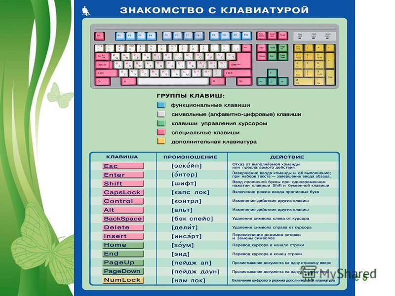Назначение клавиш клавиатуры ноутбука, их описание и комбинации