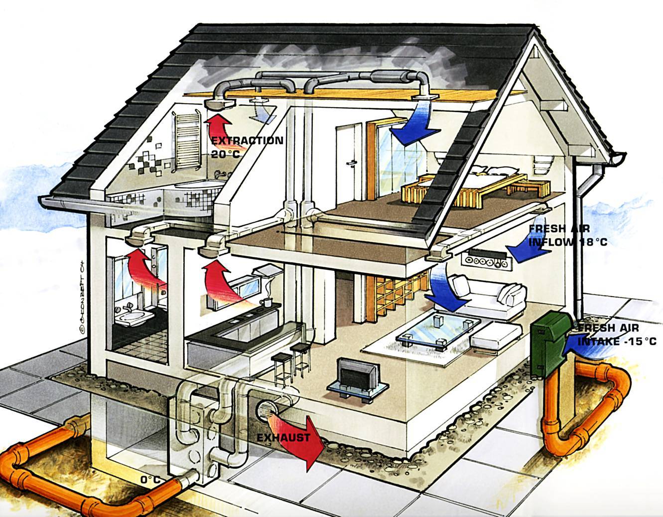 Воздушное отопление частного дома по канадской методике: виды, монтаж своими руками