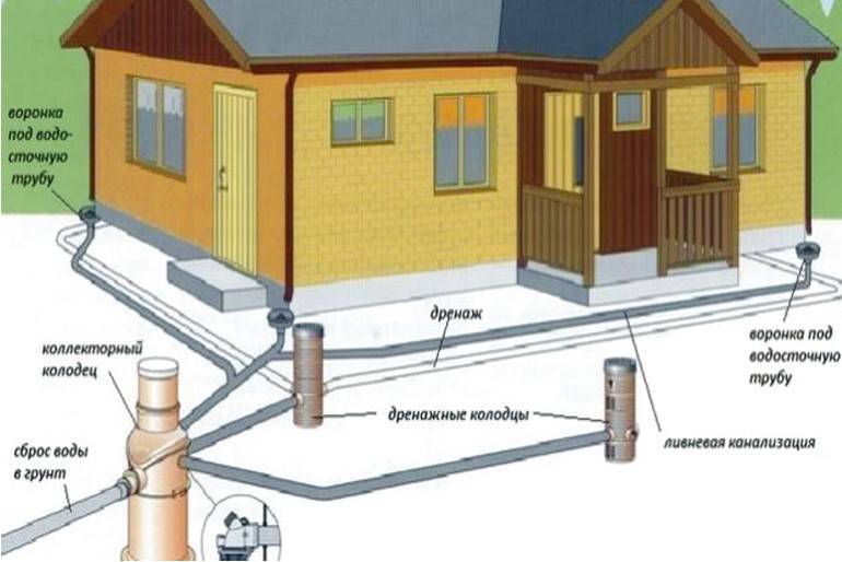 Дренаж вокруг дома своими руками схема