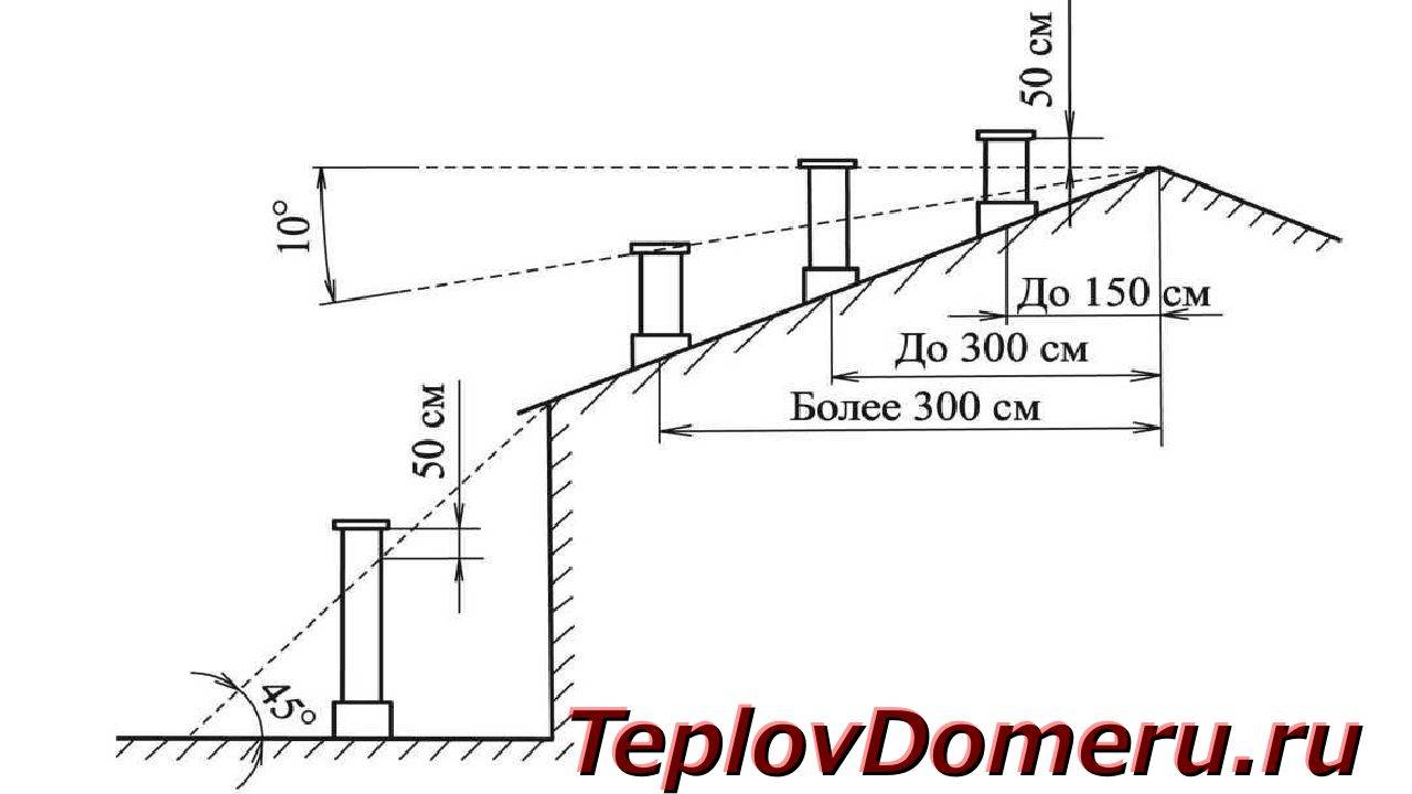 Высота трубы. Высота вытяжки над крышей. Высота дымовой трубы по нормативам. Высота дымохода через крышу. Высота печной трубы над коньком таблица.