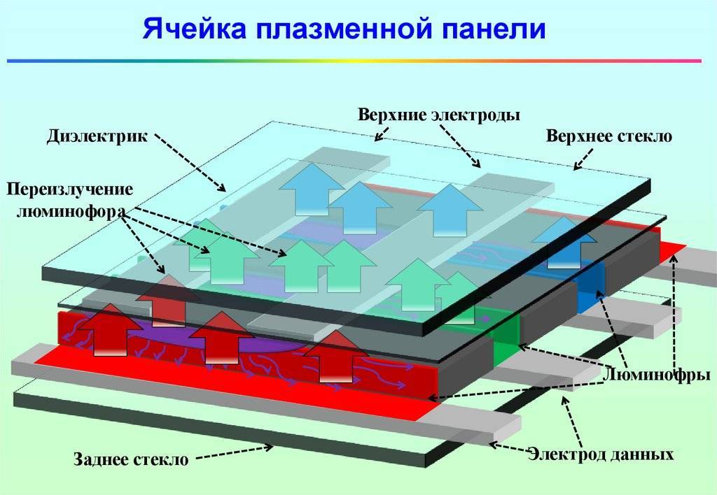 Принцип работы плазменного телевизора проект