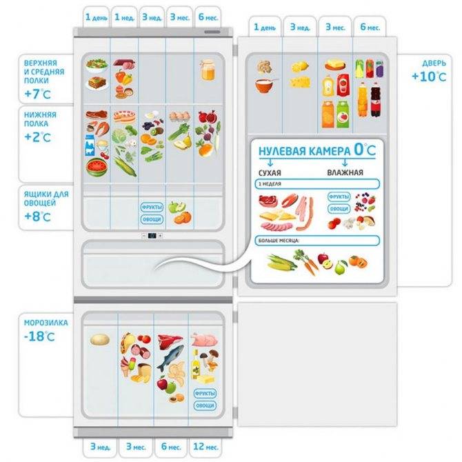 Какая температура должна быть в холодильнике для хранения продуктов: нормы + рекомендации