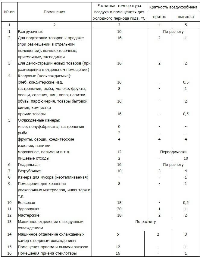 Нормы воздухообмена в офисных помещениях