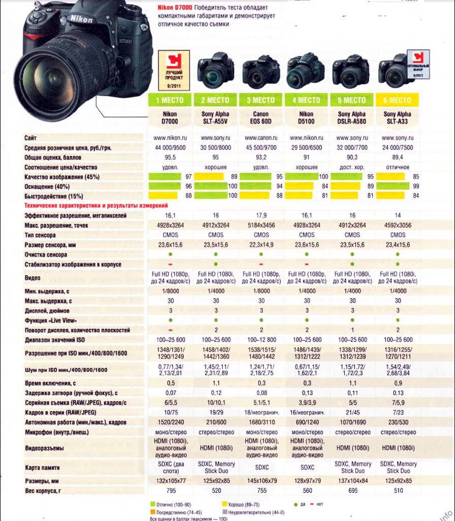 Nikon и canon: сходства и различия