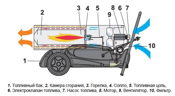 Тепловая пушка. виды и устройство. работа и применение. выбрать
