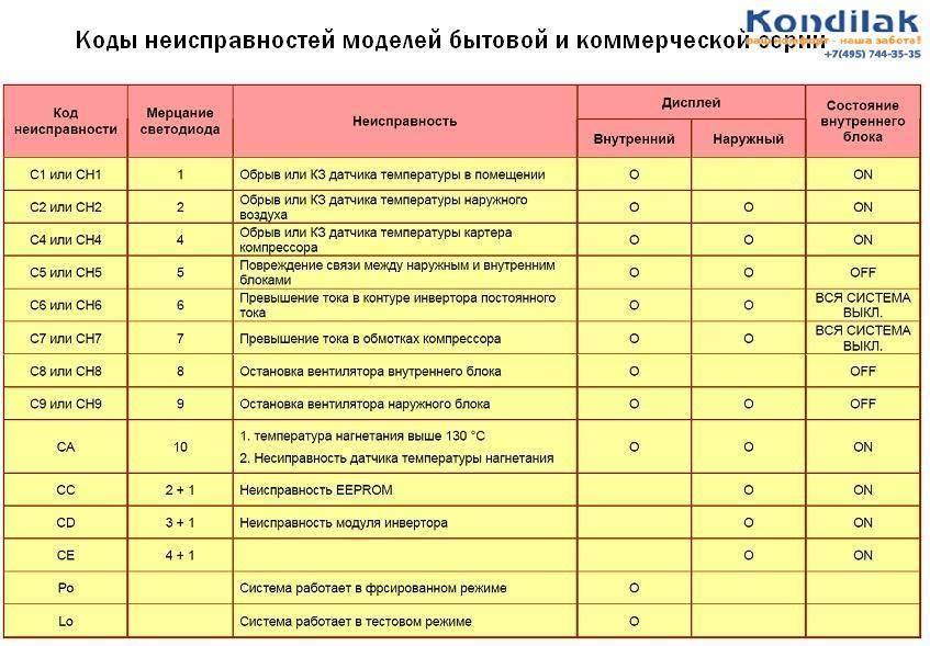 Коды ошибок кондиционеров