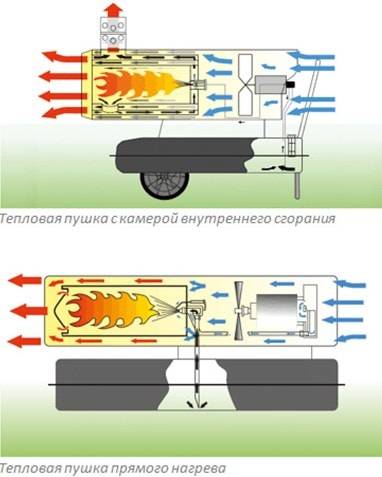 В морозы на дачу: все о тепловых пушках и способах быстро прогреть дом