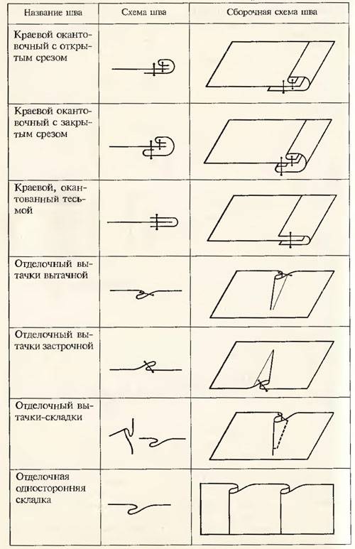 Машинные швы схемы с названиями