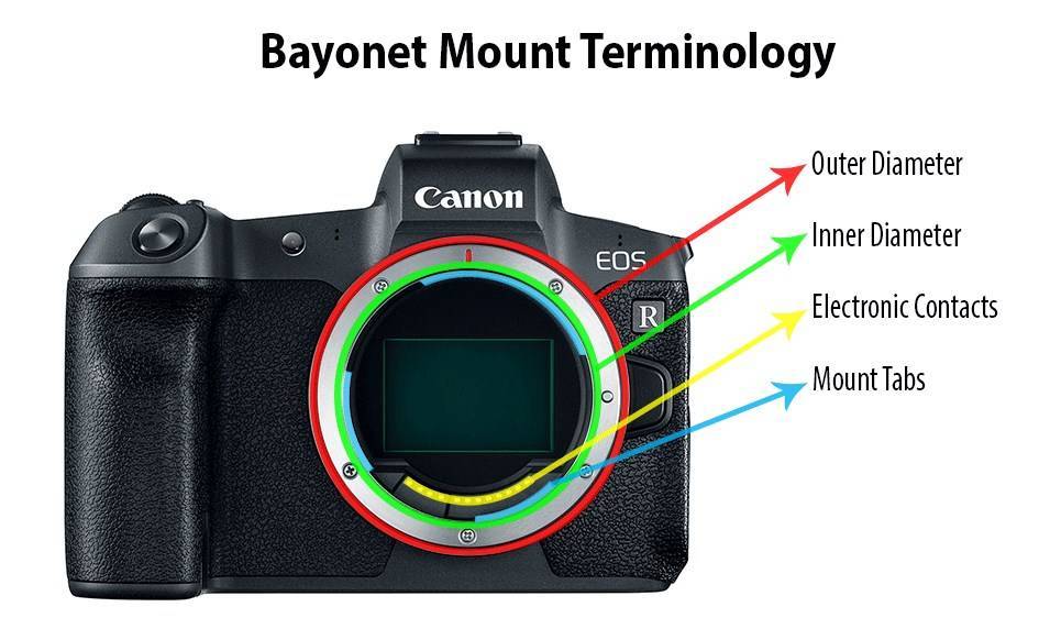 Схема устройства и принцип работы основных частей зеркального фотоаппарата