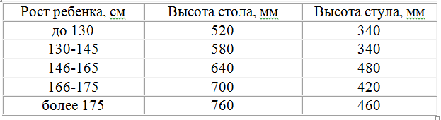 Высота роста. Высота стола письменного для ребенка по росту. Высота стула и стола по росту. Рост высота стола и стула. Высота стола и рост ребенка.