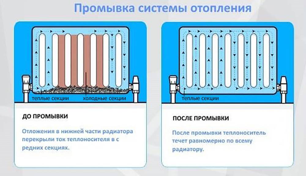 Промывка системы отопления: порядок проведения работ, этапы и виды